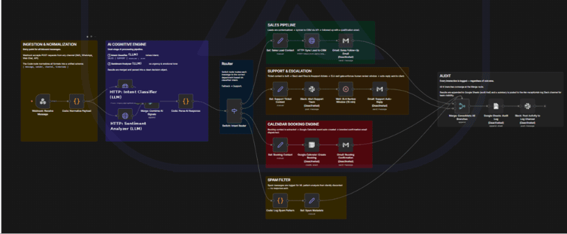 Production blueprint diagram: inbound lead intake, normalization, AI cognitive engine, router, and downstream sales, support, booking and audit pipelines.